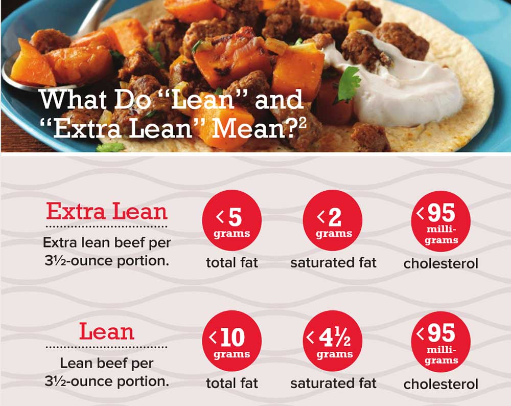 95 Lean Ground Beef Nutrition - Propranolols
